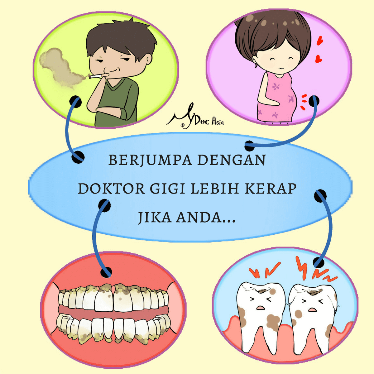 See dentist mpre often if--