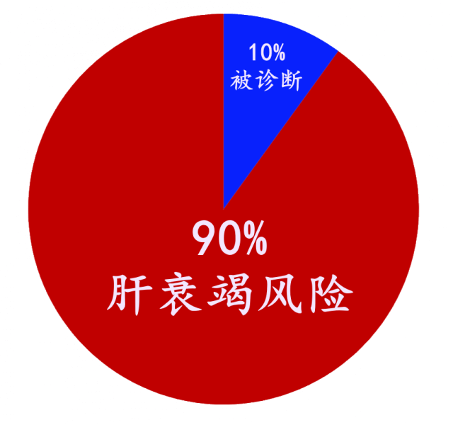 马来西亚只有只有10%的肝衰竭高风险人口本诊断出来