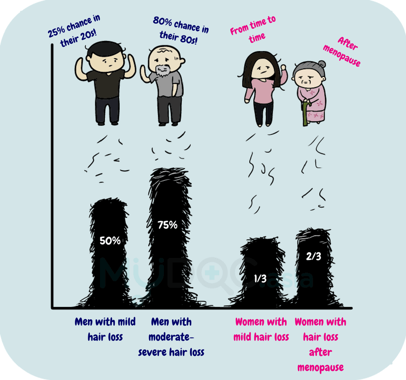 Statistis of hair loss for men and women