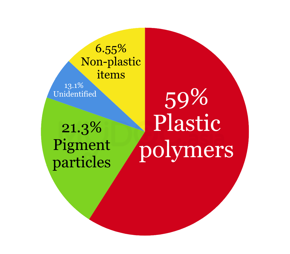 [Infographic] You May be Eating Plastics in Your Fish! Erufu Care